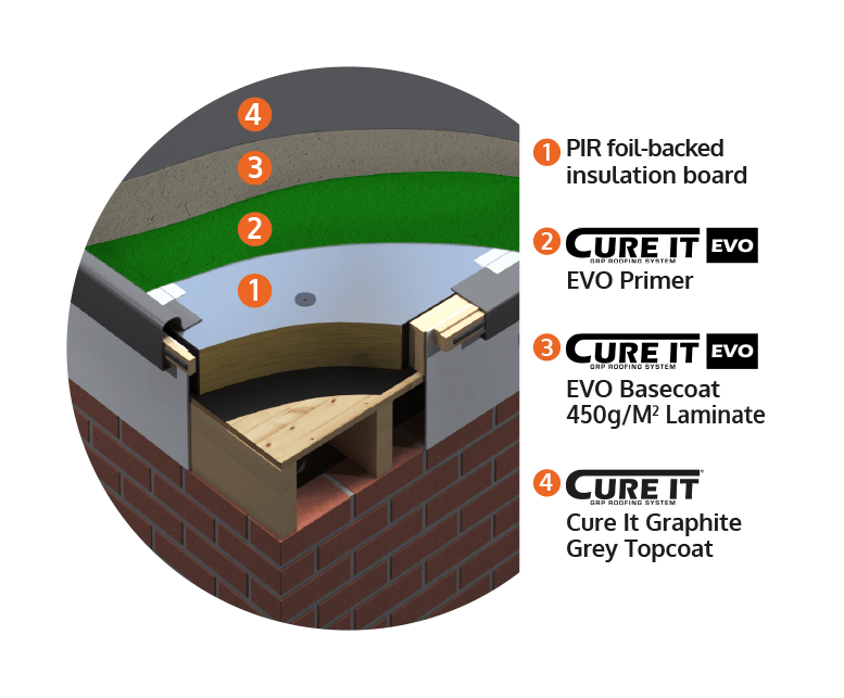 Flat Roofing Supplies